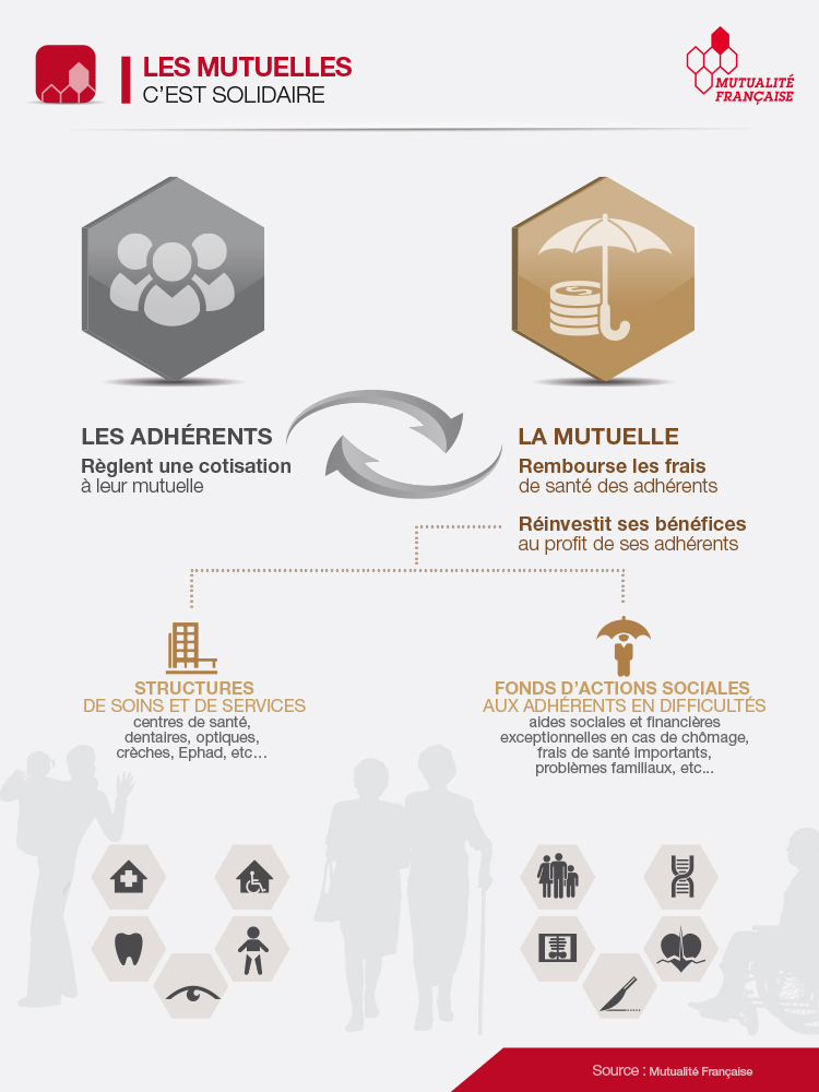 Les valeurs des mutuelles de la FNMF