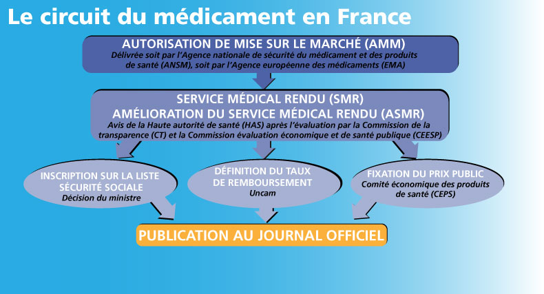 Médicaments : vers une remise à plat des critères d'évaluation
