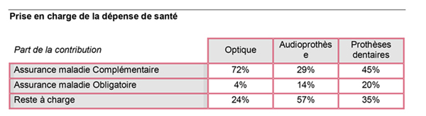 Reste à charge zéro