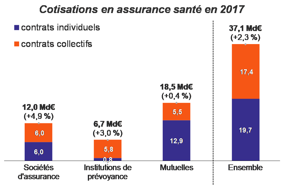 Marché des assurances santé et prévoyance