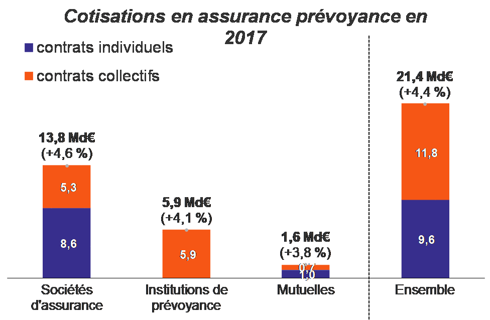Marché des assurances santé et prévoyance