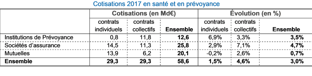 Marché des assurances santé et prévoyance