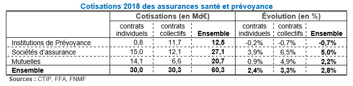 Cotisations 2018 des assurances santé et prévoyance