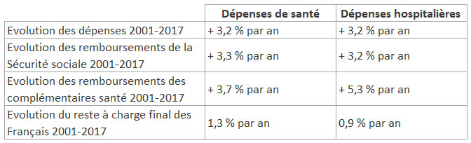 Tableau des dépenses de santé et hospitalières entre 2001 et 2017