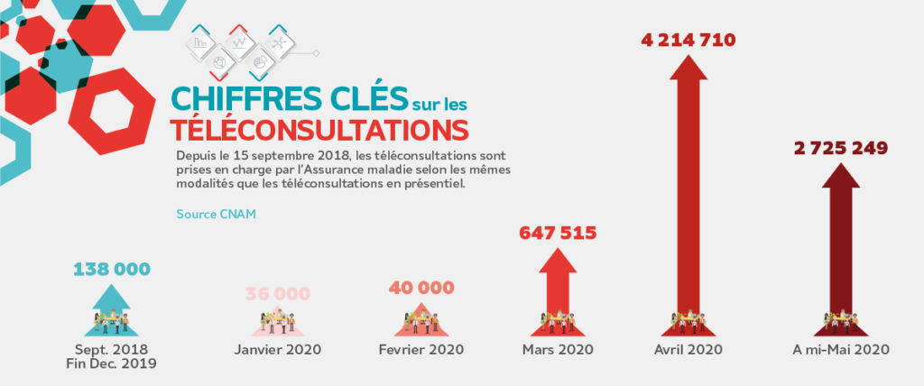 Chiffres clés sur les téléconsultations