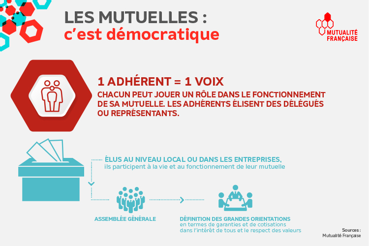 Les mutuelles : c'est démocratique