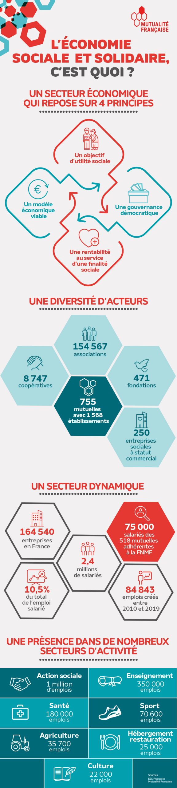 L’économie sociale et solidaire, c’est quoi ? - Infographie