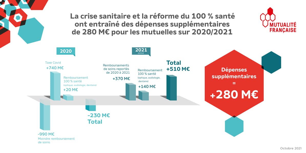 https://www.mutualite.fr/content/uploads/2021/11/infographie-augmentation-depense-sante-1.jpg