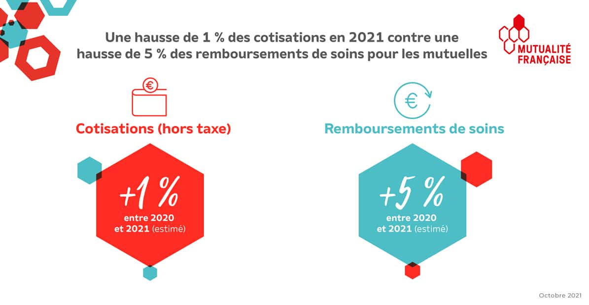 Hausse de 1% des cotisations en 2021 contre une hausse de 5% des remboursements de soins pour les mutuelles. Cotisations (hors taxe) +1% entre 2020 et 2021 (estimé). Remboursements de soin +5% entre 2020 et 2021 (estimé).