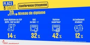 Conférence citoyenne - niveau de diplôme