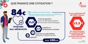 Infographie - Que finance une cotisation ?