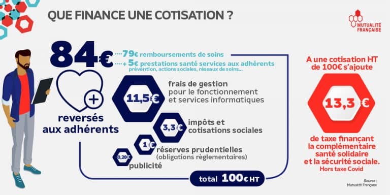 Des cotisations qui augmentent avec les dépenses de santé des Français