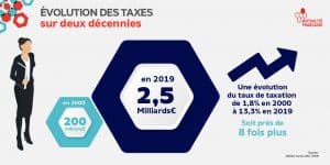 Infographie - Evolution des taxes sur deux décennies