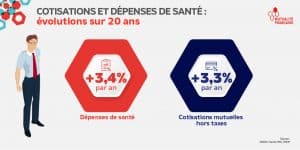 Infographie - Cotisations et dépenses de santé : évolutions sur 20 ans