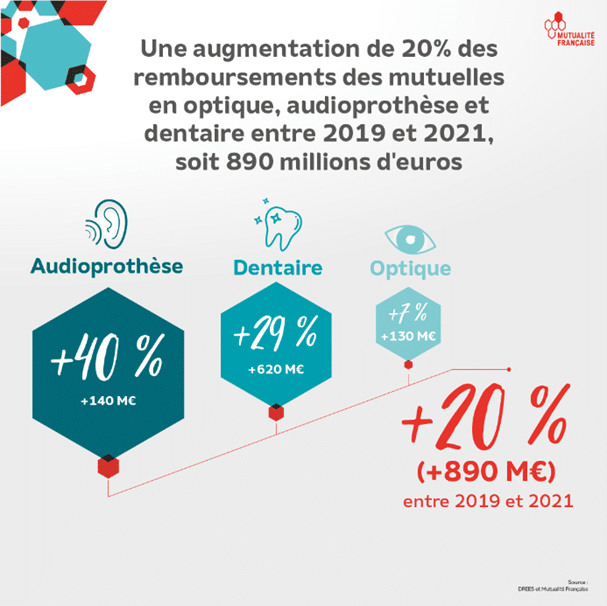 hausse de couts des soins