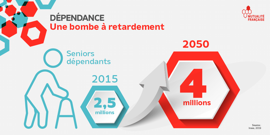 Infographie - Dépendance : une bombe à retardement