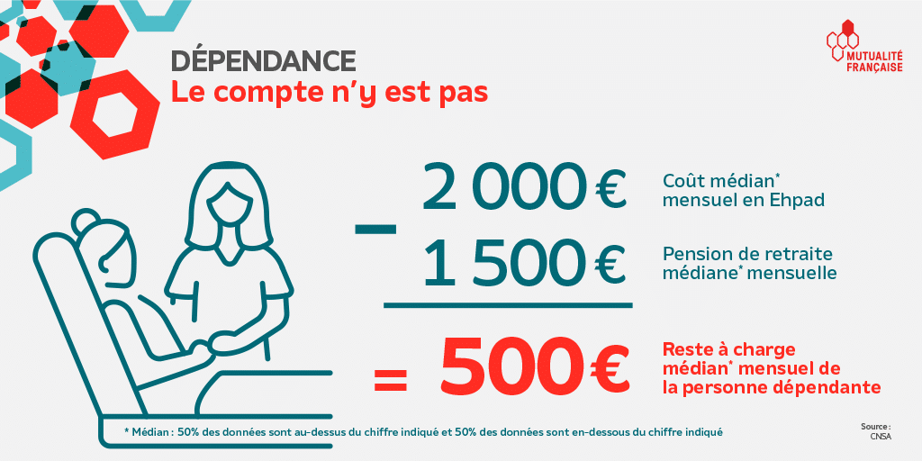 Infographie - Dépendance : le compte n'y est pas