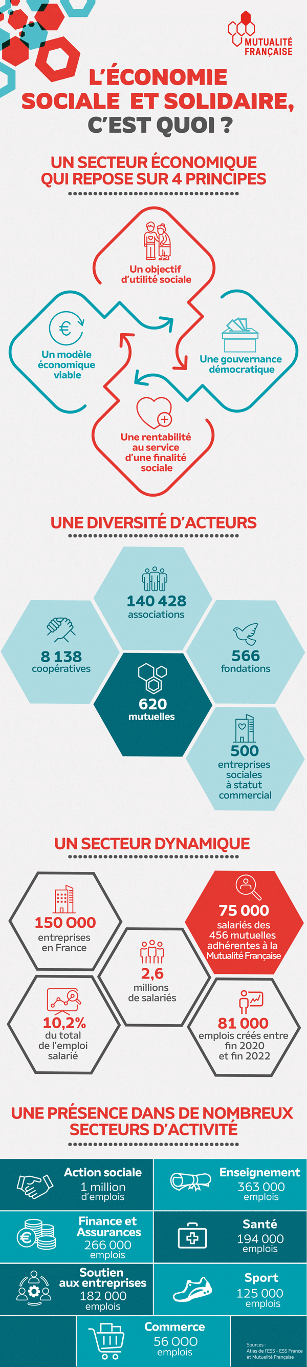 L’économie sociale et solidaire, c’est quoi ? - Infographie