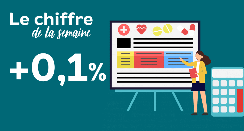 chiffre de la semaine : résultat technique des mutuelles santé à +0,1 % pour 2022