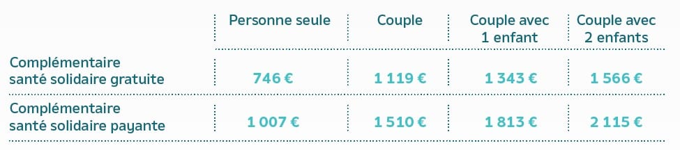 plafonds de ressources mensuelles 2019