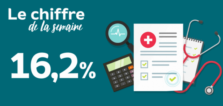 Dépenses de santé : la part financée par les complémentaires santé augmente