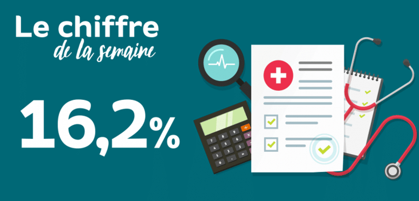Dépenses de santé : la part financée par les complémentaires santé augmente
