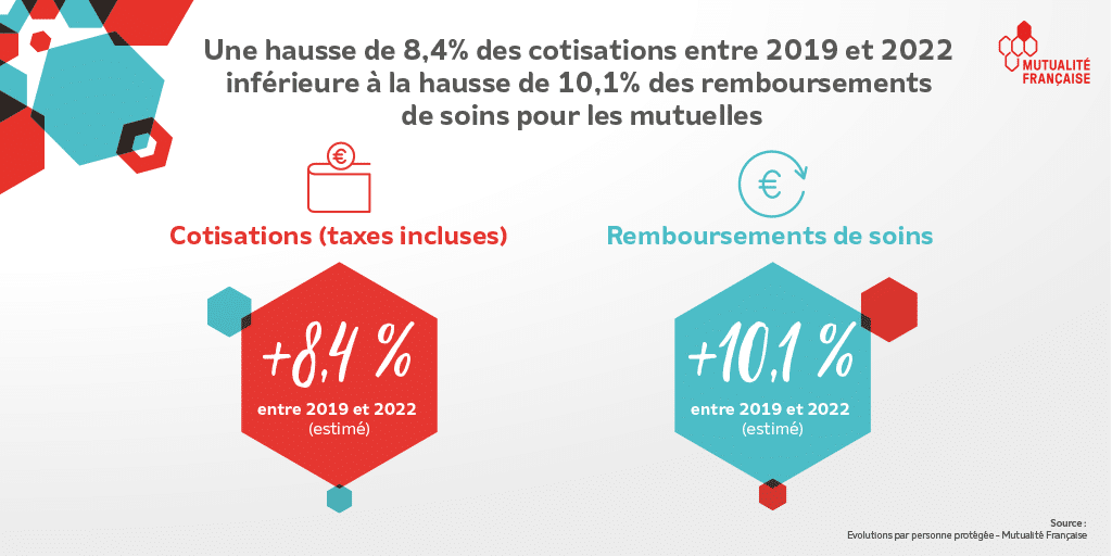 Entre 2019 et 2022, les cotisations versées par les adhérents ont connu une hausse de 8,4 %.

Cette hausse est bien inférieure à celle des remboursements de soins effectués par les mutuelles qui s’élève à 10,1 %.
