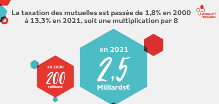 Des taxes et des prélèvements importants pour les mutuelles