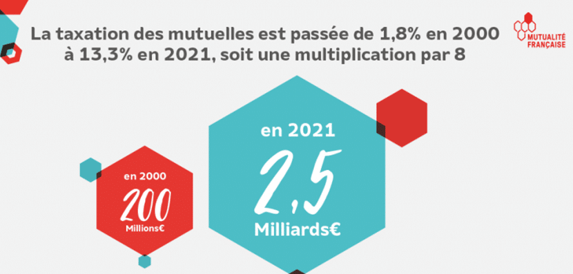 Des taxes et des prélèvements importants pour les mutuelles