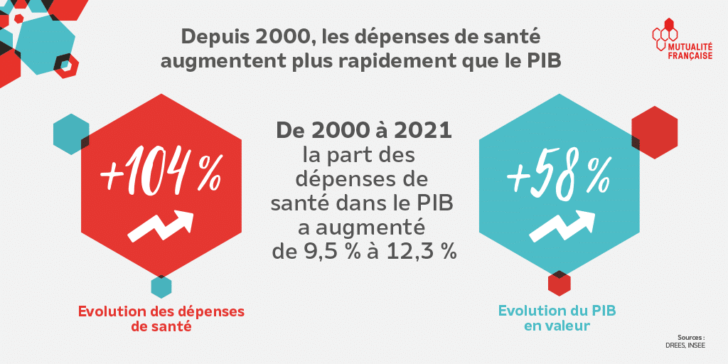 infographie : les dépenses de santé augmentent plus rapidement que le PIB