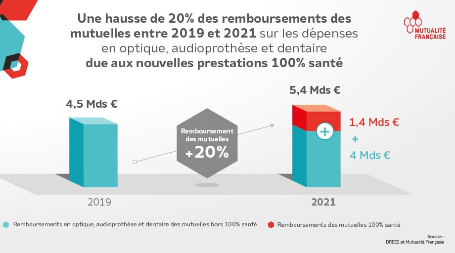 Les remboursements des mutuelles augmentent de 20% en optique, audioprothèse et dentaire entre 2019 et 2021