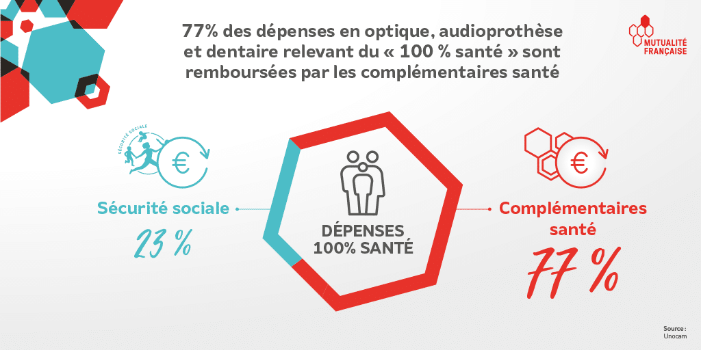 77% des dépenses en optique, audioprothèse et dentaire relevant du 100% santé sont remboursées par les complémentaires santé