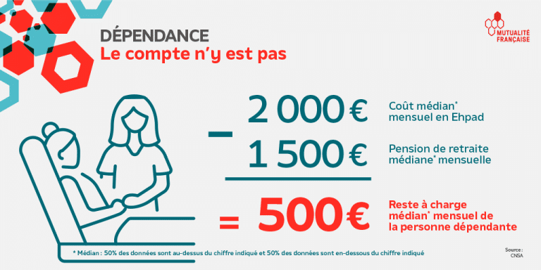 dependance et perte d'autonomie