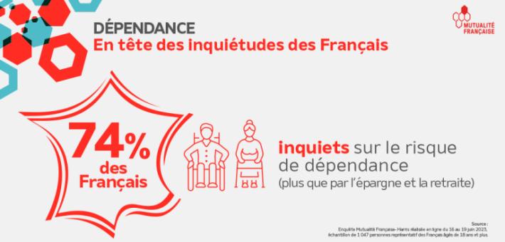 La dépendance : un sujet d’inquiétude pour les Français