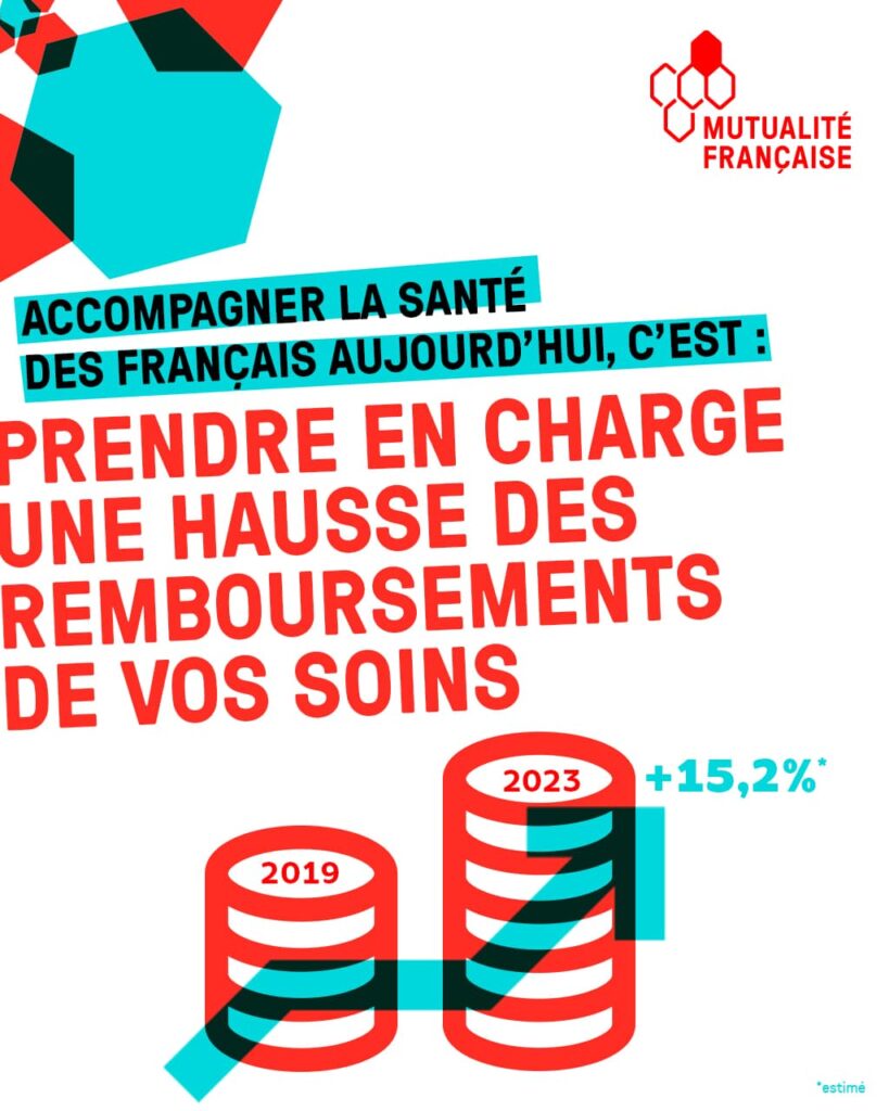 Hausse des cotisations de 15,2%