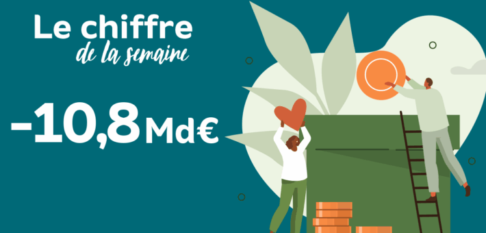 chiffre de la semaine : -10,8 Md€ : c’est le montant du déficit des régimes de base de la sécurité sociale et du fonds de solidarité vieillesse (FSV) en 2023