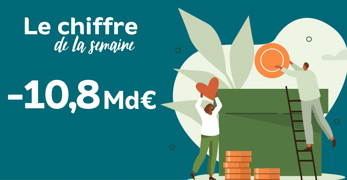 chiffre de la semaine : -10,8 Md€ : c’est le montant du déficit des régimes de base de la sécurité sociale et du fonds de solidarité vieillesse (FSV) en 2023