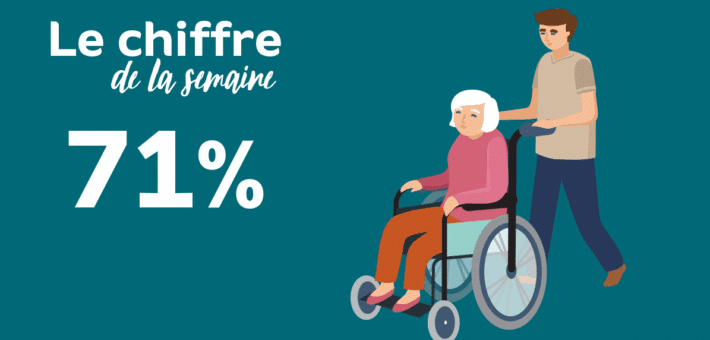 Chiffre de la semaine : 71 % des Français s’estiment en 2024 mal préparés à faire face financièrement à une situation de dépendance