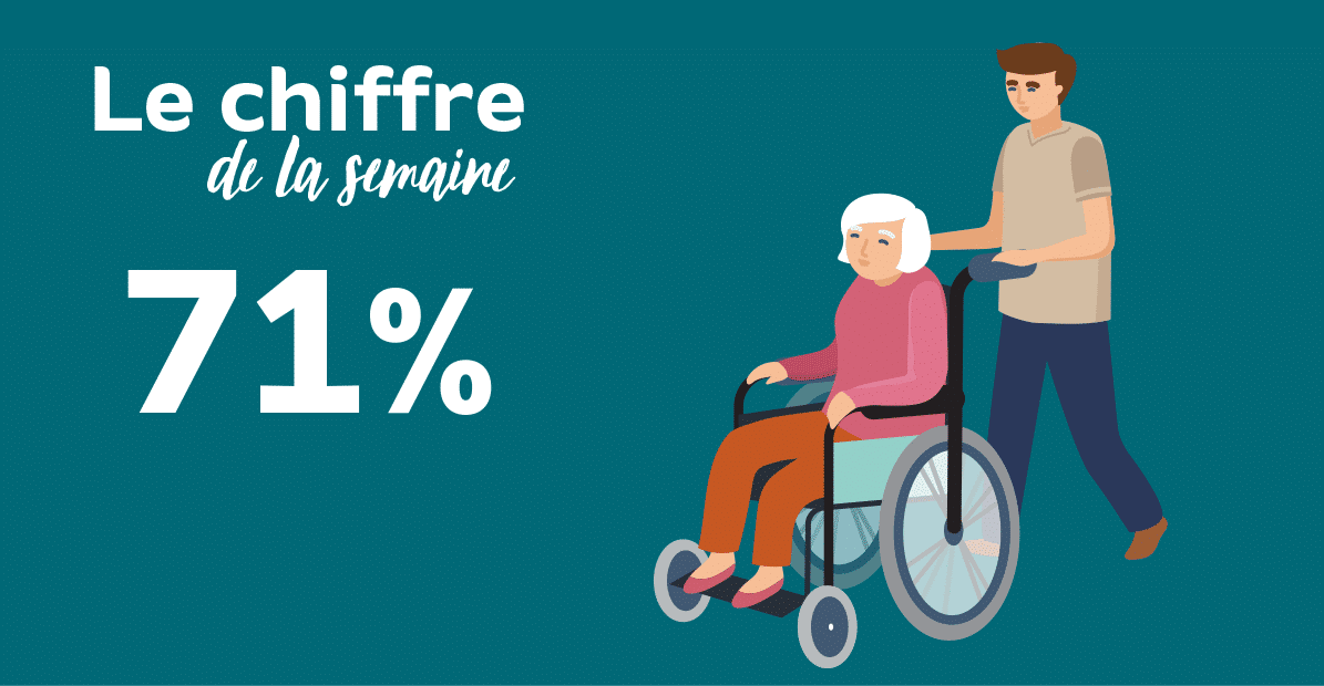Chiffre de la semaine : 71 % des Français s’estiment en 2024 mal préparés à faire face financièrement à une situation de dépendance