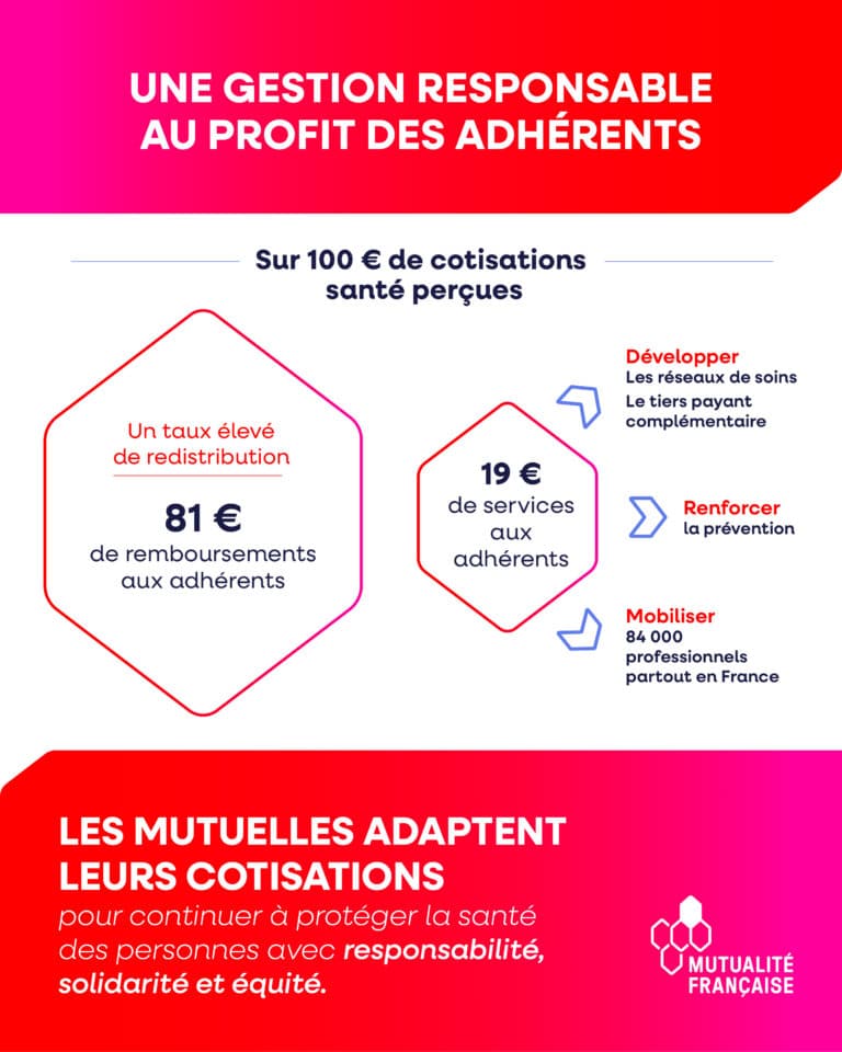 Une gestion responsable au profit des adhérents