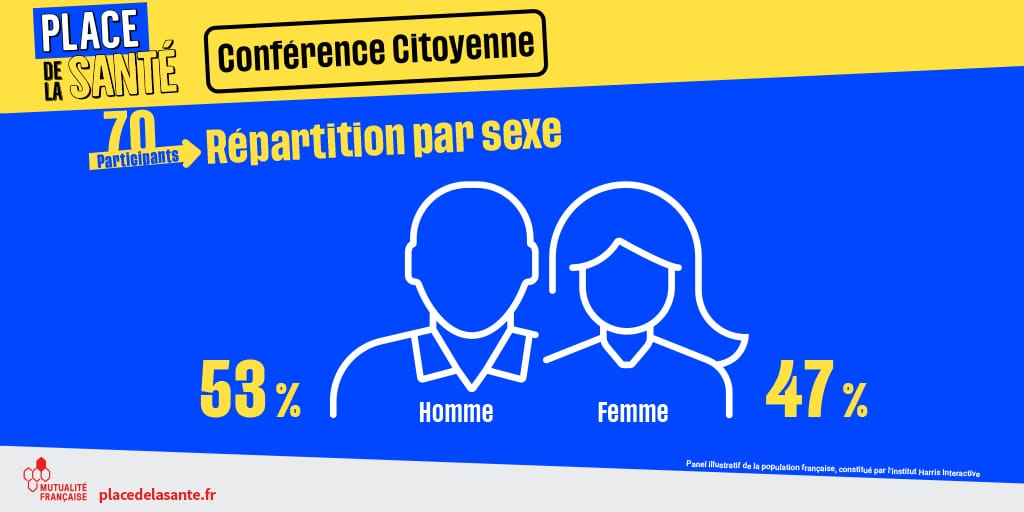 Parmi les 70 participants à la Conférence citoyenne organisée par la Mutualité Française en 2021, 53% sont des hommes et 47% sont des femmes