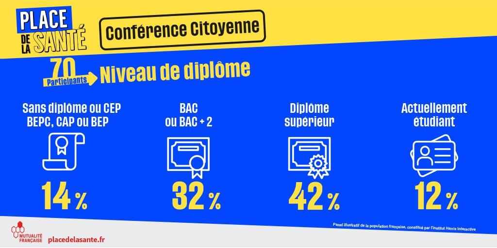 Parmi les 70 participants à la Conférence citoyenne organisée par la Mutualité Française en 2021, 14% n'avaient pas de diplôme ou possédaient un CEP, BEPC, CAP ou BEP ; 32% détenaient le bac ou un diplôme bac +2 ; 42% détenaient un diplôme supérieur et 12% étaient étudiants