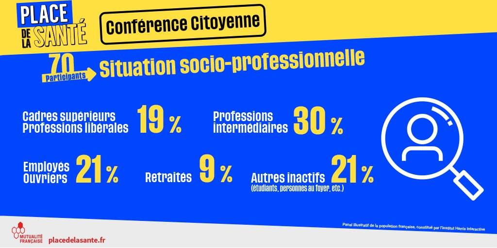 Parmi les 70 participants à la Conférence citoyenne organisée par la Mutualité Française en 2021, 19% étaient des cadres supérieurs ou des professionnels libéraux ; 30% appartenaient aux professions intermédiaires ; 21% étaient des employés ou des ouvriers ; 9% étaient des retraités et 21% des inactifs (étudiants, personnes au foyer, etc.)
