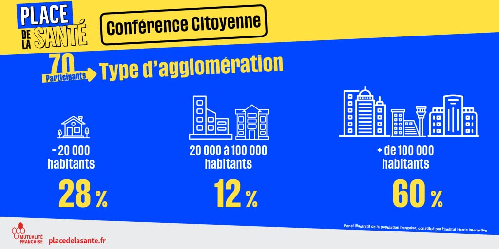 Parmi les 70 participants à la Conférence citoyenne organisée par la Mutualité Française en 2021, 28% résidaient dans des agglomérations de moins de 20 000 habitants ; 12% vivaient dans des agglomérations de 20 000 à 100 000 habitants, et 60% habitaient des agglomérations de plus de 100 000 habitants.
