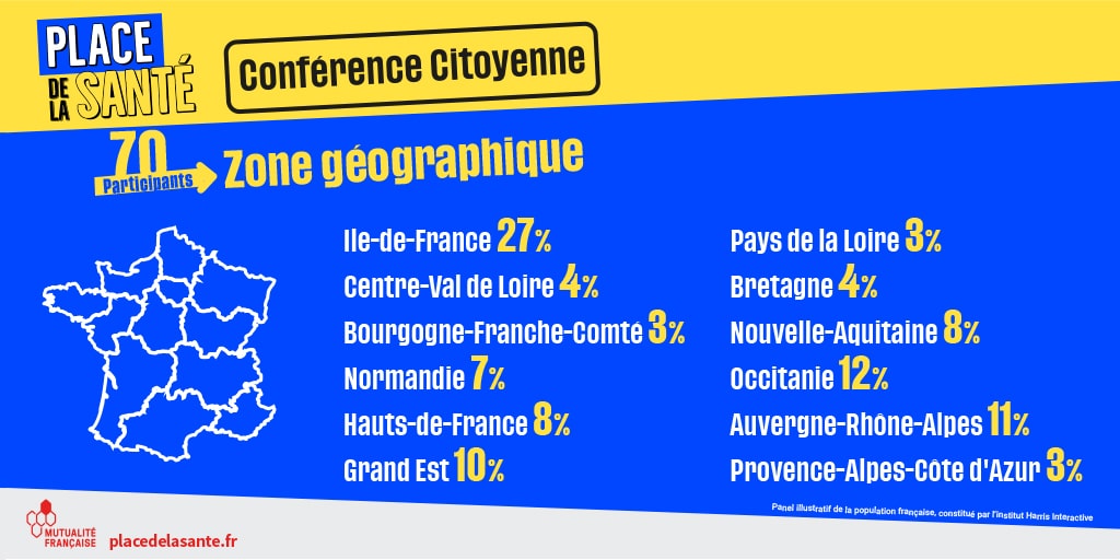 Parmi les 70 participants à la Conférence citoyenne organisée par la Mutualité Française en 2021, 27% résidaient en Ile-de-France, 12% en Occitanie, 11% en Auvergne-Rhône-Alpes, 10% dans la région Grand Est, 8% en Hauts-de-France et en 8% en Nouvelle-Aquitaine, 7% en Normandie. 4% d'entre eux habitaient en Bretagne et en Centre-Val de Loire, 3% en Bourgogne-Franche-Comté, Provence-Alpes-Côte d'Azur et Pays de la Loire