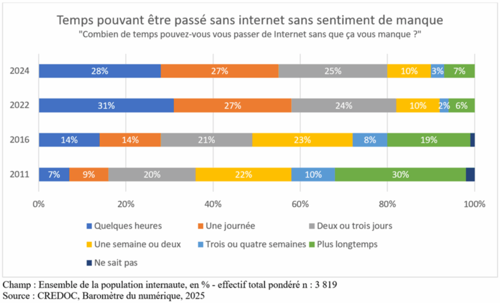 Infographie Credoc
