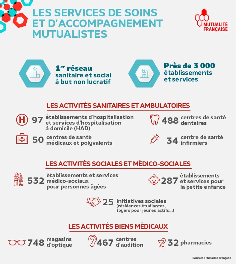 Infographie SSAM 2024 Services de Soins et d'Accompagnement mutualistes