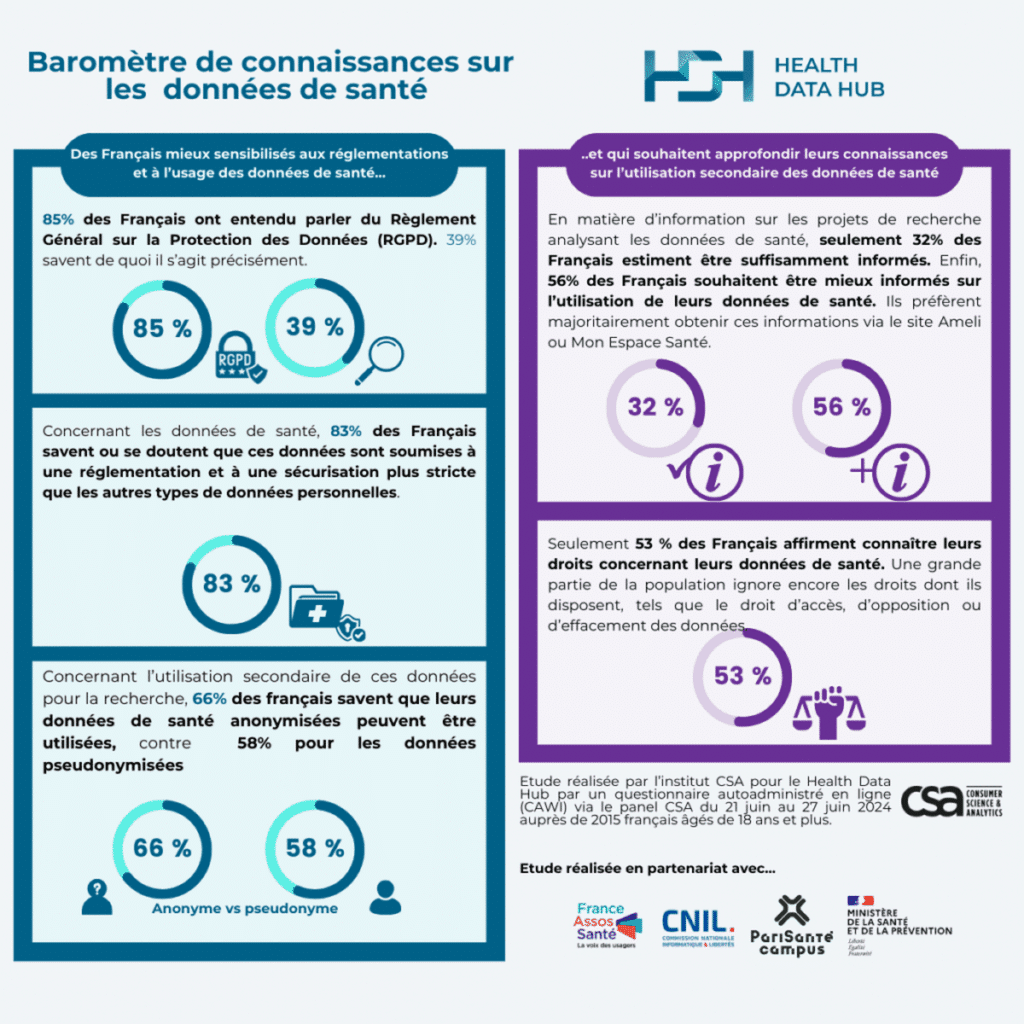 Infographie sur les connaissances des Français concernant les règlementations et les usages des données personnelles 