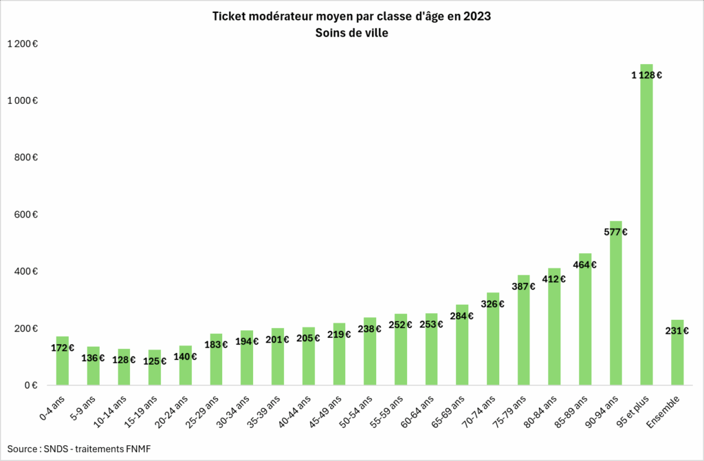 Reste à charge