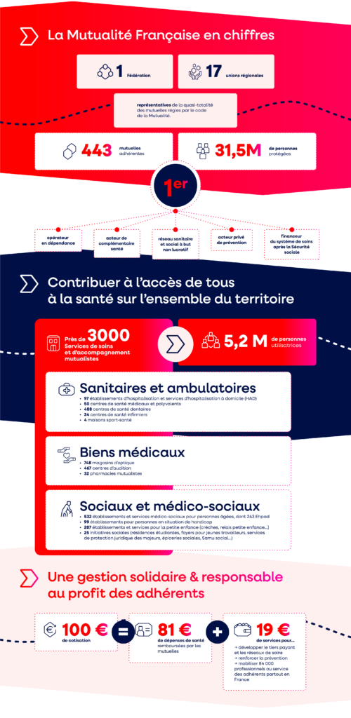 Infographie : Chiffres de la Mutualité Française 2025